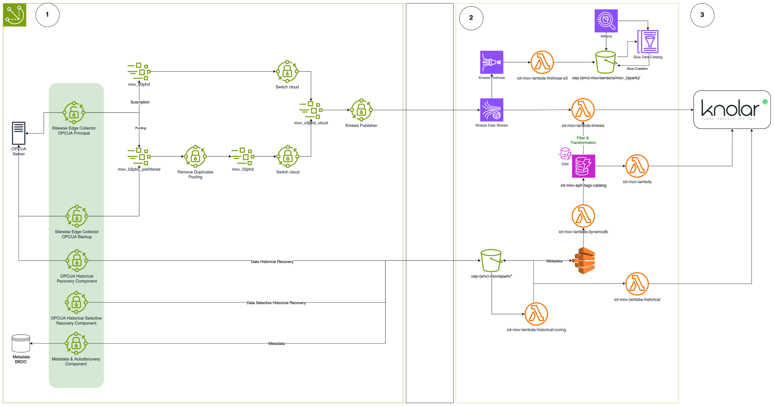 Transformando las operaciones de los parques energéticos de Moeve con una solución digital de planta para la recolección de datos 2 Transformando las operaciones de los parques energéticos de Moeve con una solución digital de planta para la recolección de datos,