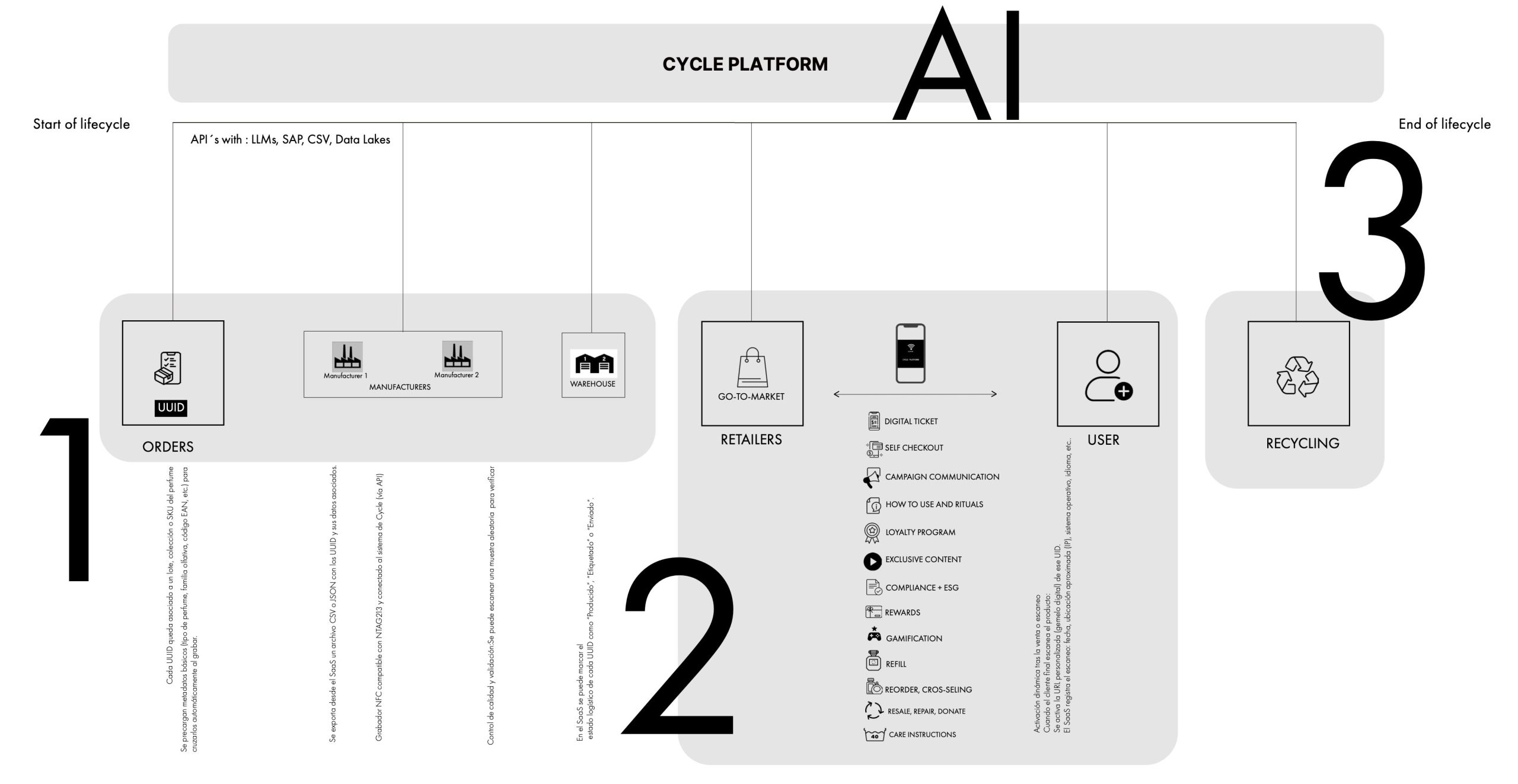 SaaS Platform for Traceability and Circular Economy in Retail 1 SaaS Platform for Traceability and Circular Economy in Retail,